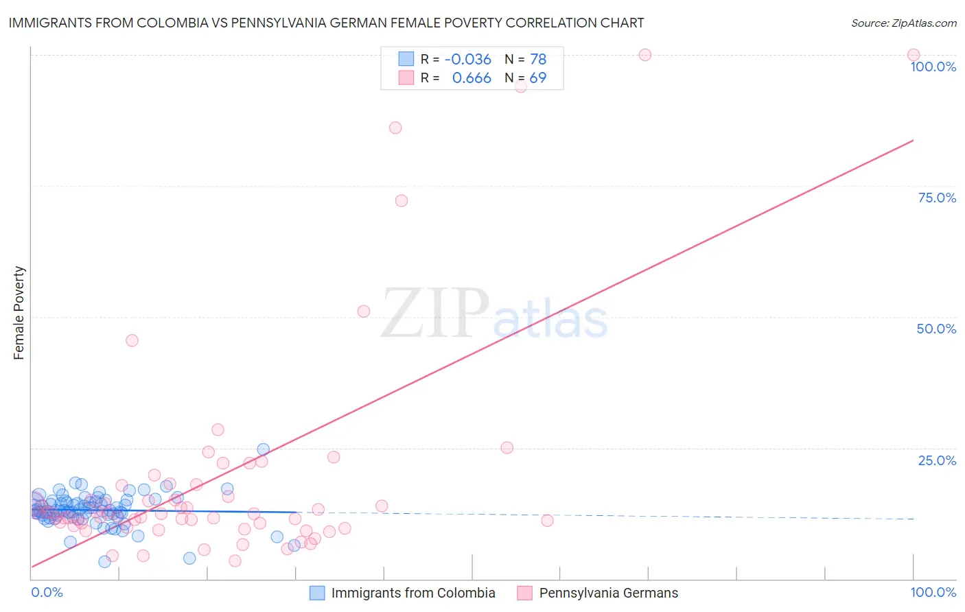 Immigrants from Colombia vs Pennsylvania German Female Poverty