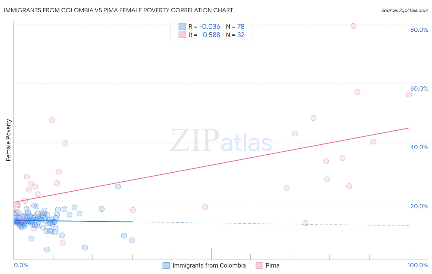 Immigrants from Colombia vs Pima Female Poverty