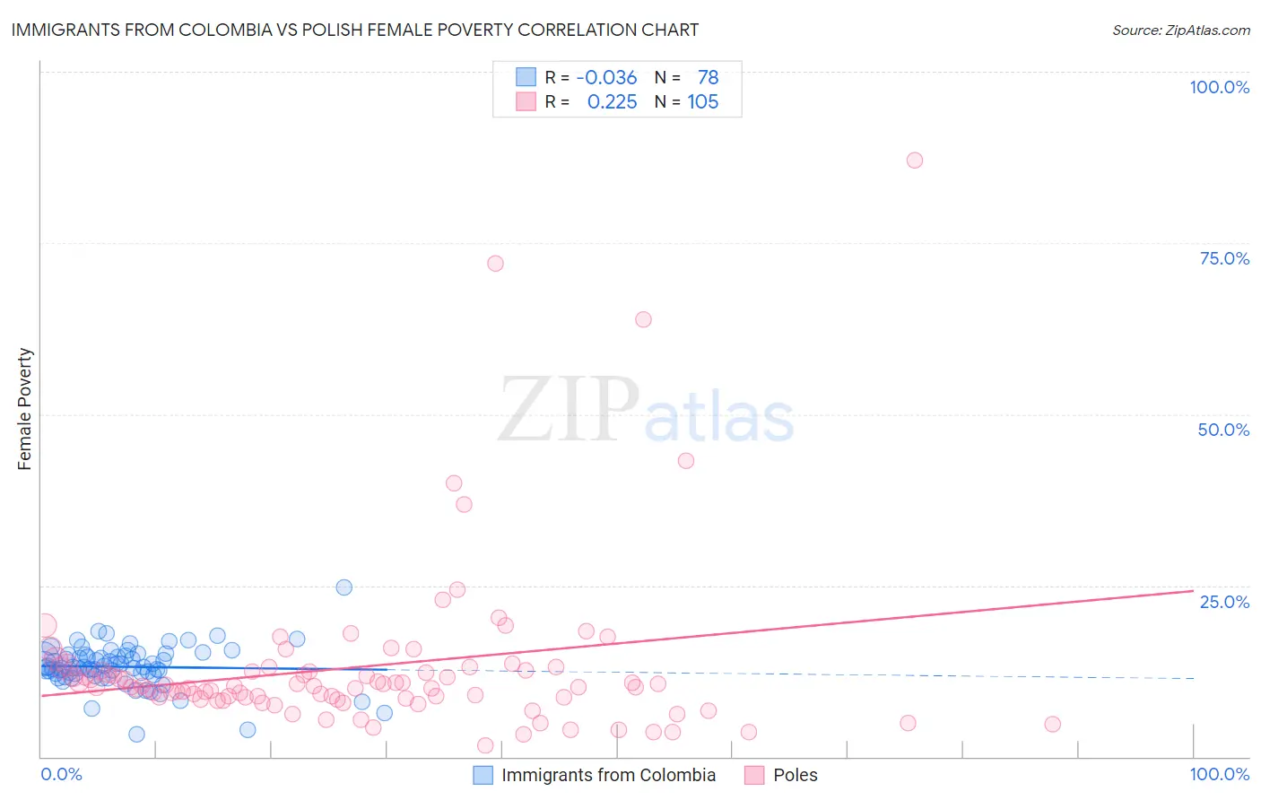 Immigrants from Colombia vs Polish Female Poverty