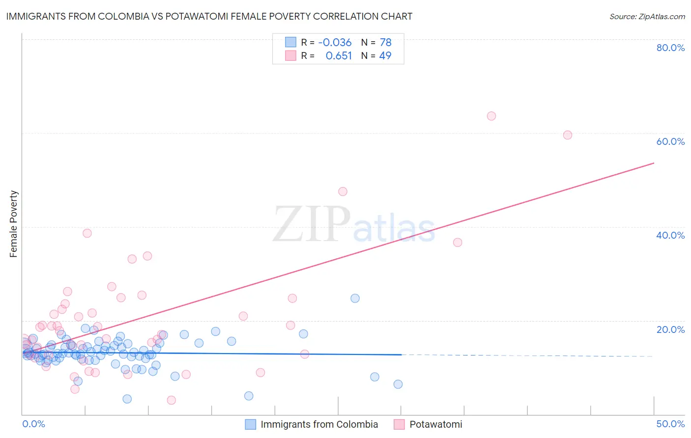 Immigrants from Colombia vs Potawatomi Female Poverty