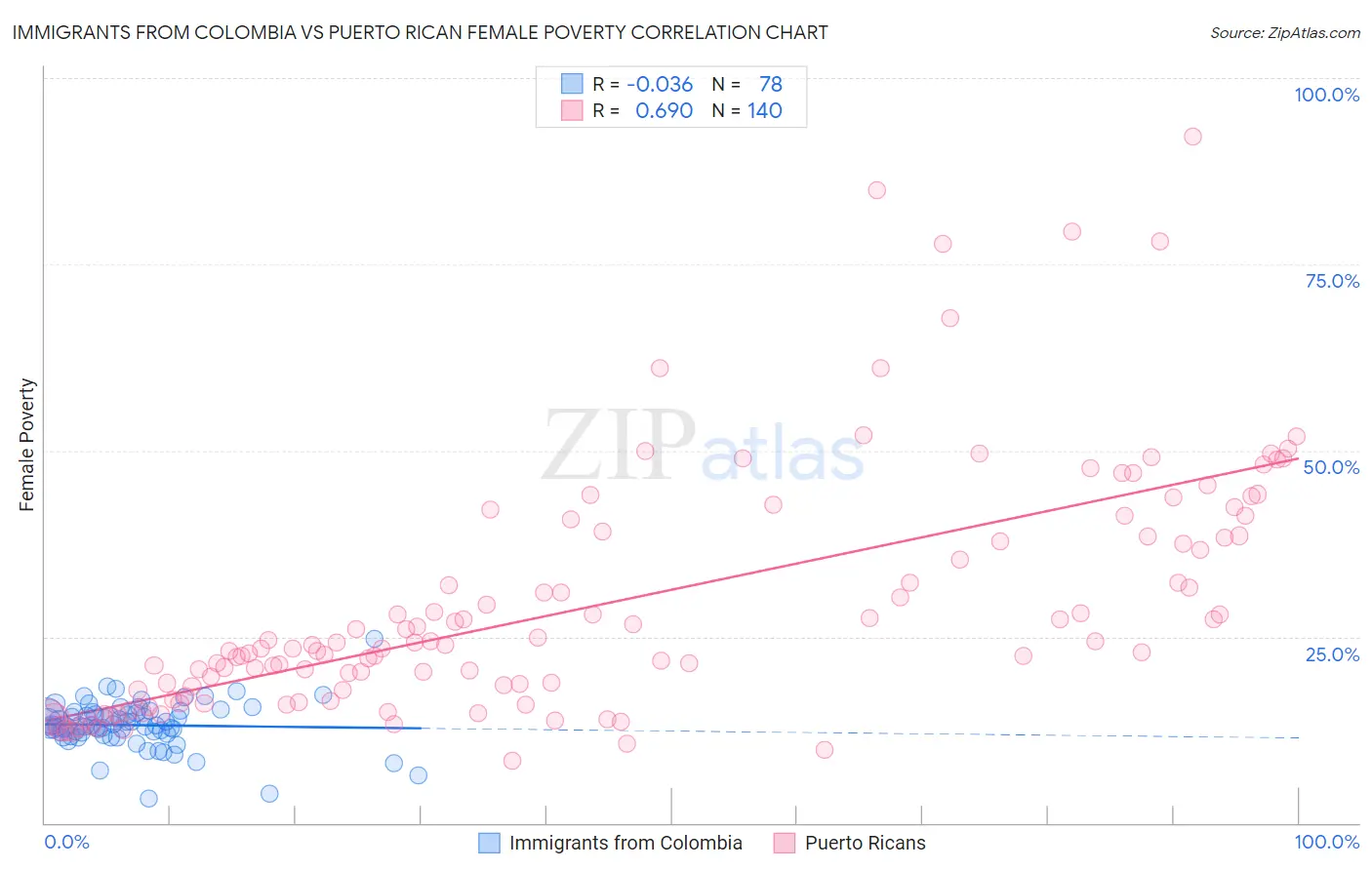 Immigrants from Colombia vs Puerto Rican Female Poverty