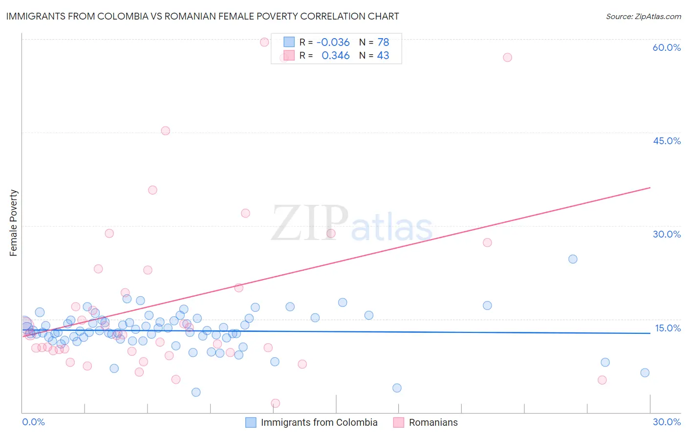 Immigrants from Colombia vs Romanian Female Poverty