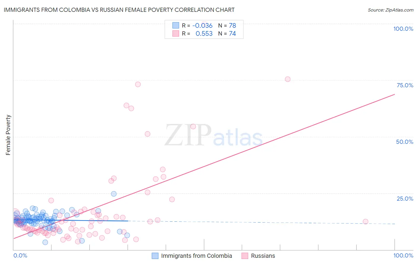 Immigrants from Colombia vs Russian Female Poverty