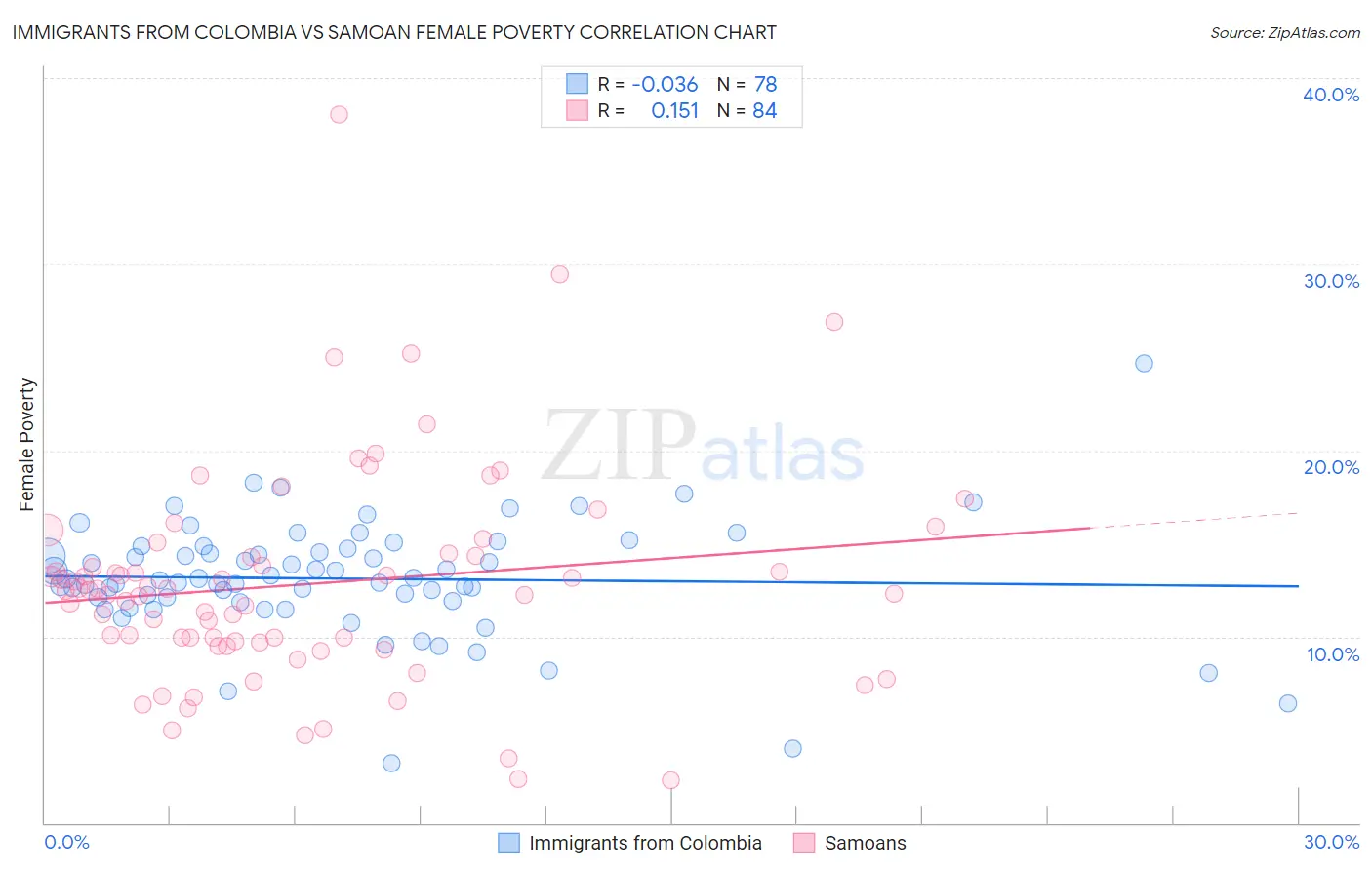 Immigrants from Colombia vs Samoan Female Poverty