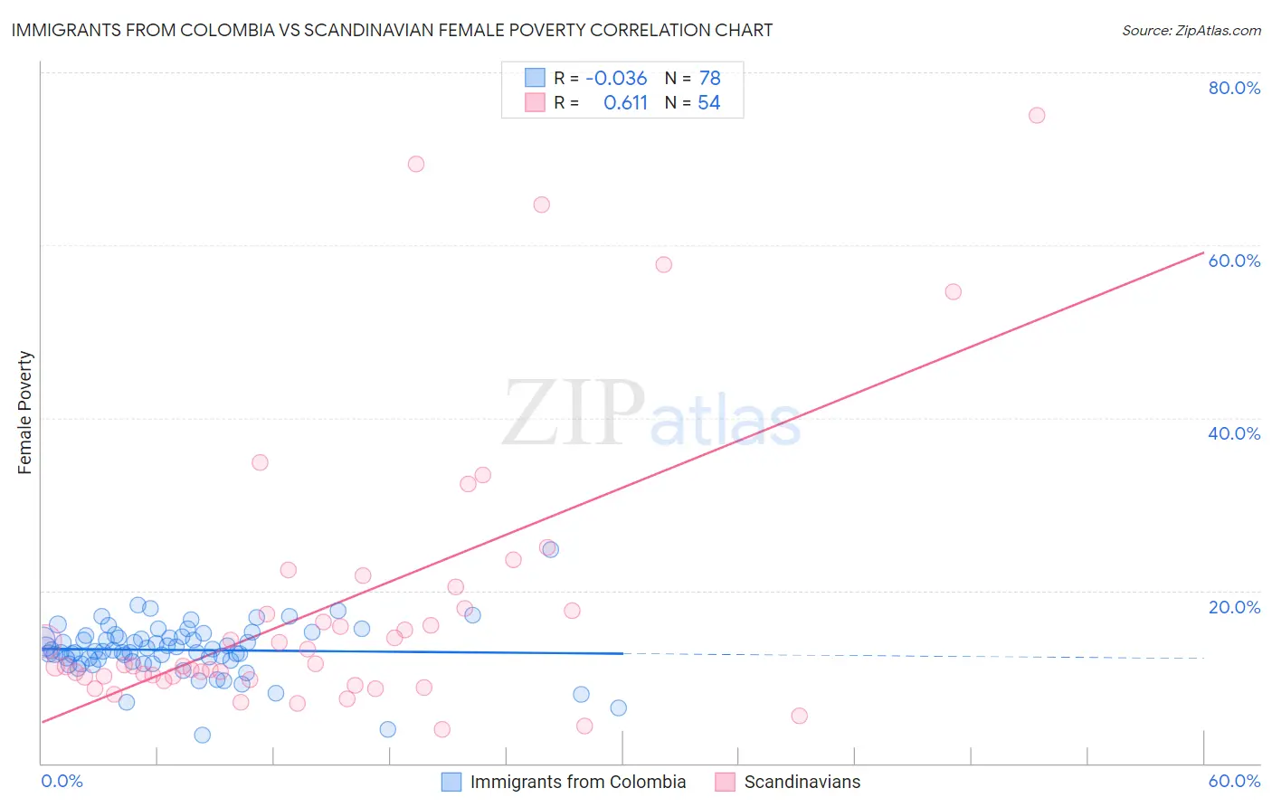 Immigrants from Colombia vs Scandinavian Female Poverty