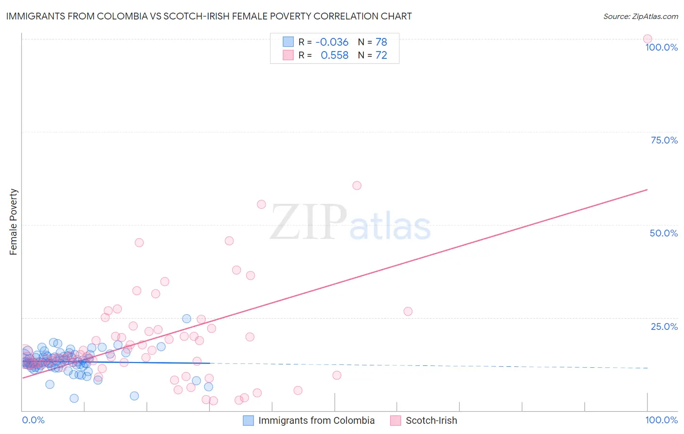 Immigrants from Colombia vs Scotch-Irish Female Poverty