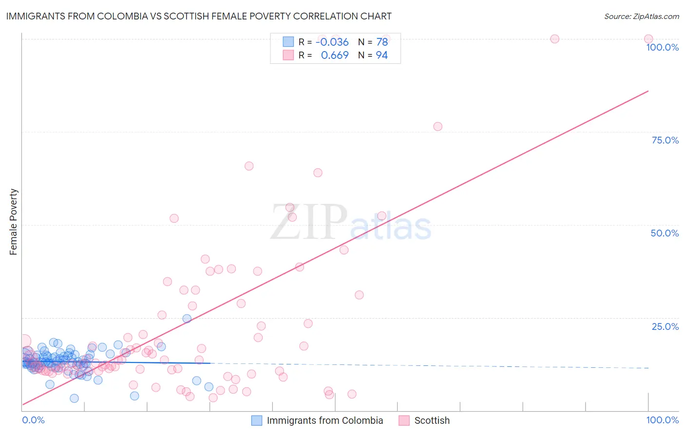 Immigrants from Colombia vs Scottish Female Poverty