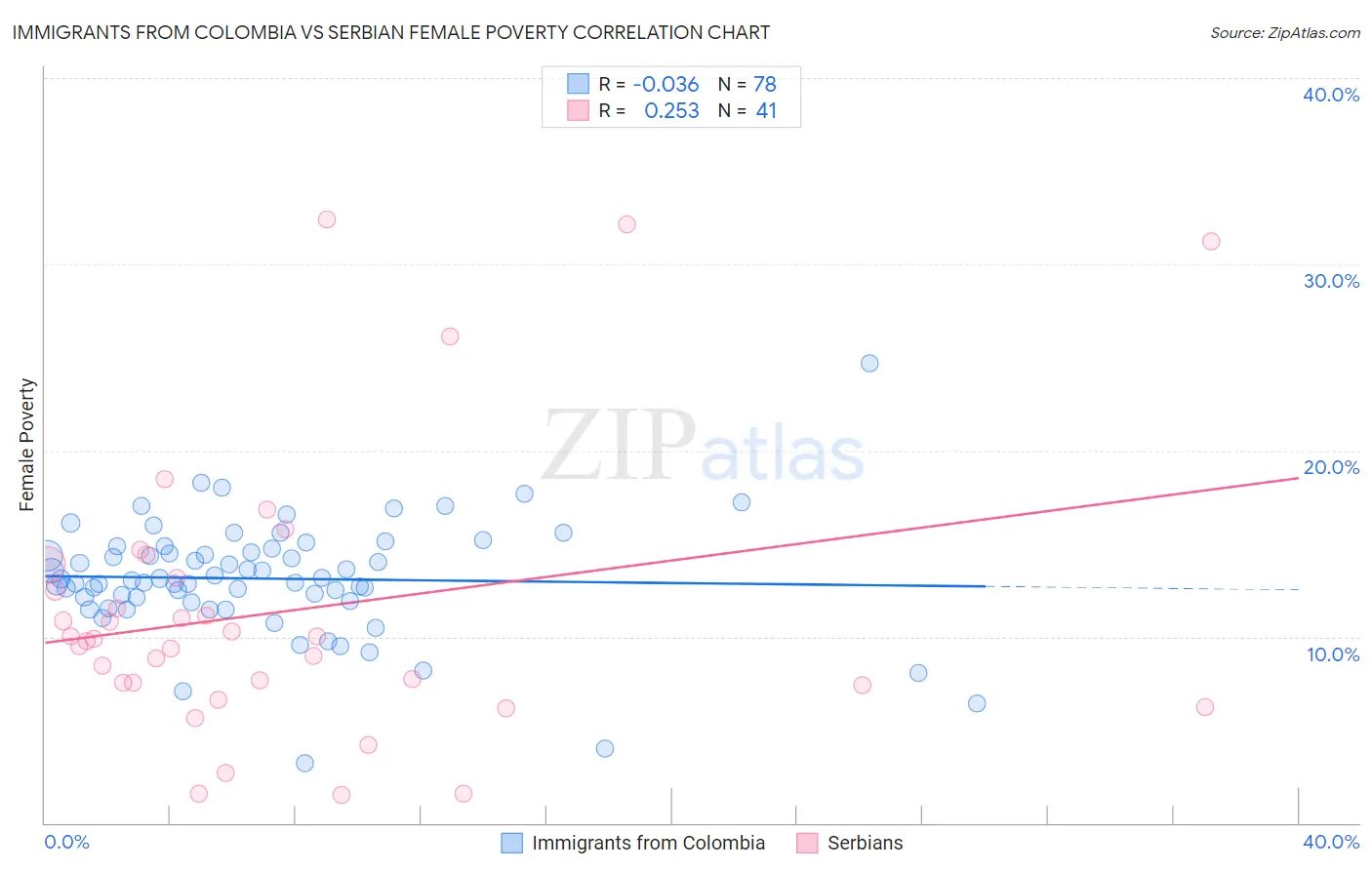 Immigrants from Colombia vs Serbian Female Poverty