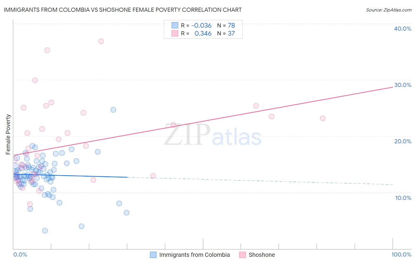 Immigrants from Colombia vs Shoshone Female Poverty