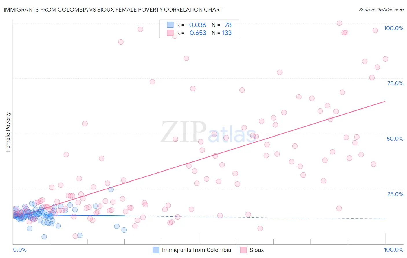 Immigrants from Colombia vs Sioux Female Poverty