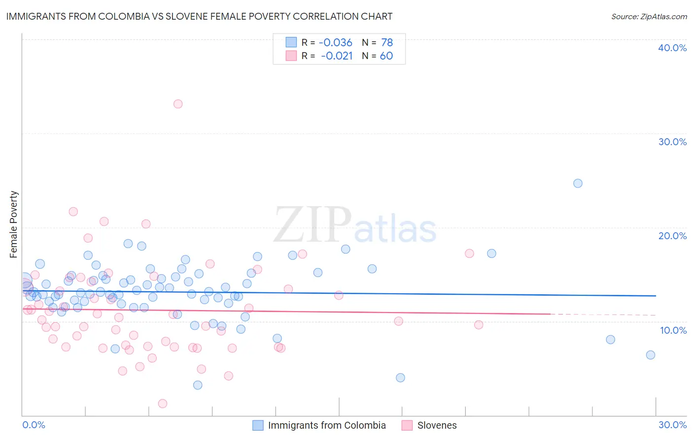 Immigrants from Colombia vs Slovene Female Poverty