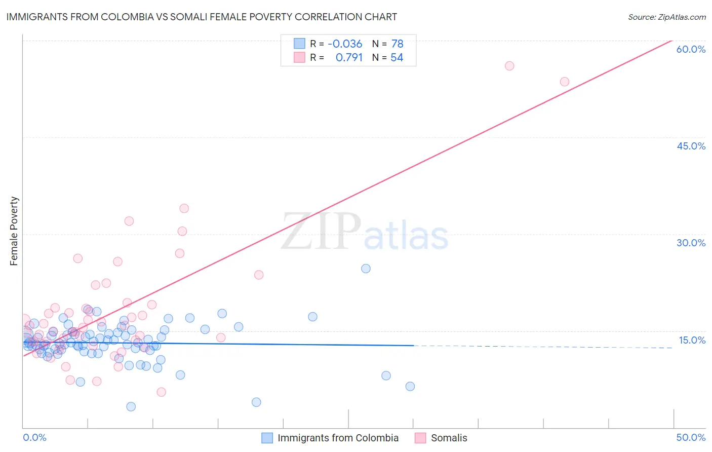 Immigrants from Colombia vs Somali Female Poverty