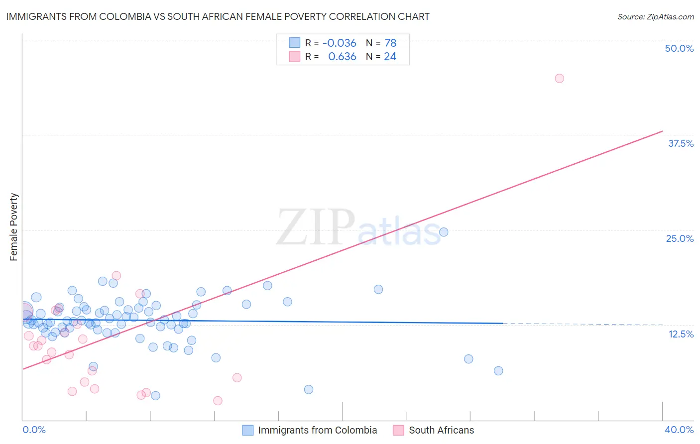 Immigrants from Colombia vs South African Female Poverty