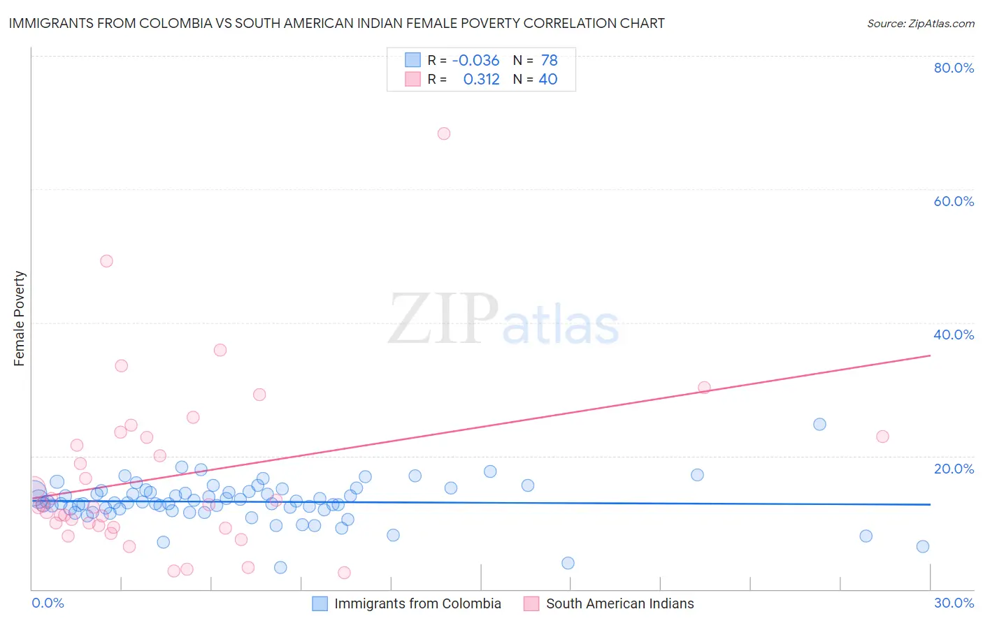 Immigrants from Colombia vs South American Indian Female Poverty