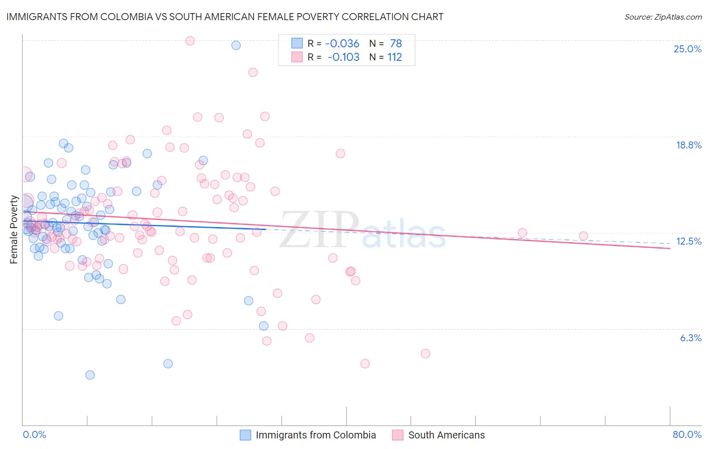 Immigrants from Colombia vs South American Female Poverty