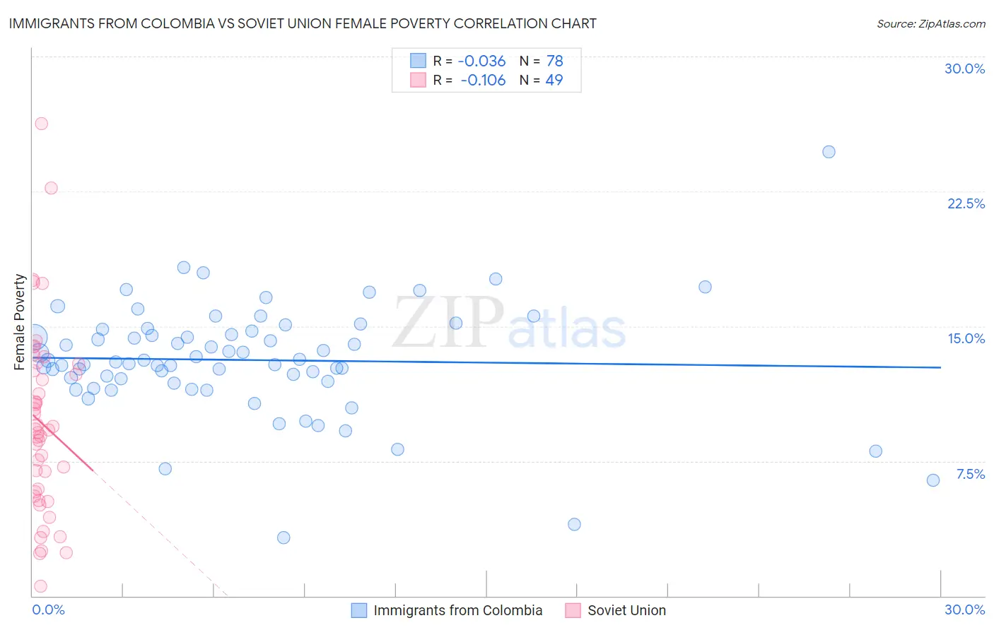 Immigrants from Colombia vs Soviet Union Female Poverty