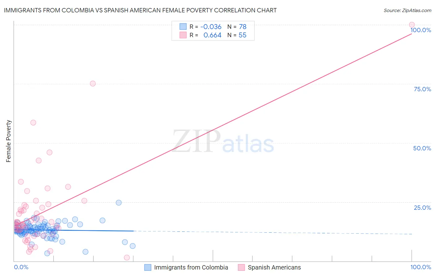 Immigrants from Colombia vs Spanish American Female Poverty