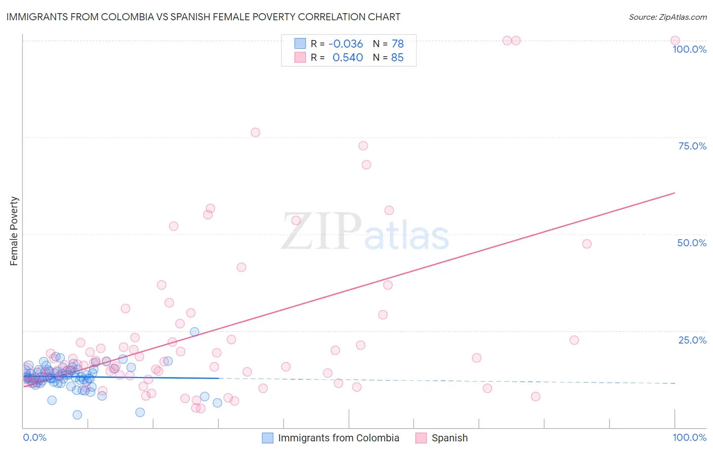 Immigrants from Colombia vs Spanish Female Poverty