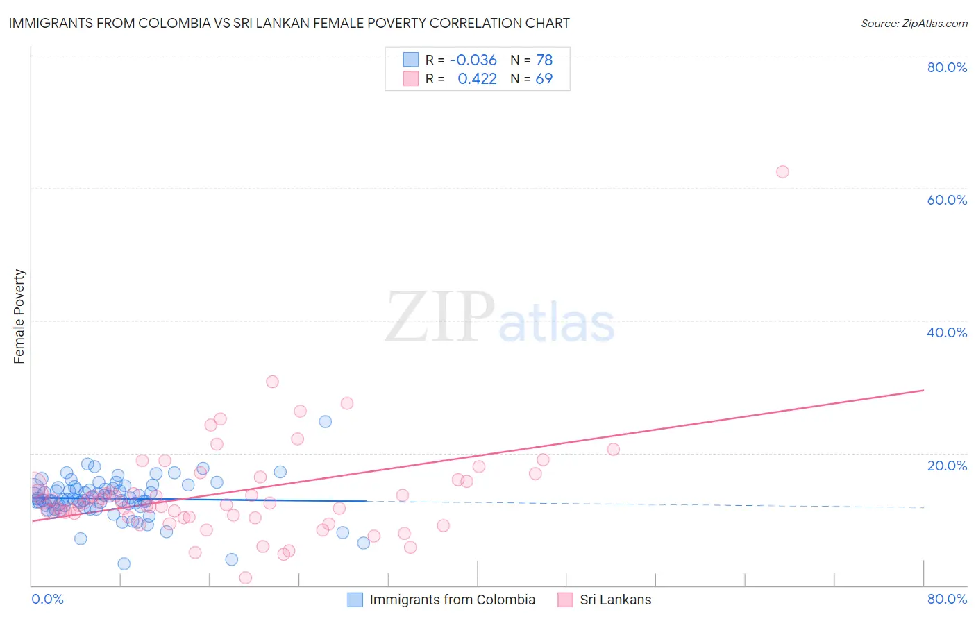 Immigrants from Colombia vs Sri Lankan Female Poverty