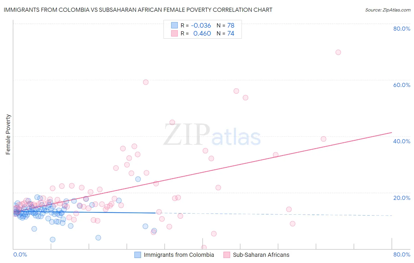 Immigrants from Colombia vs Subsaharan African Female Poverty