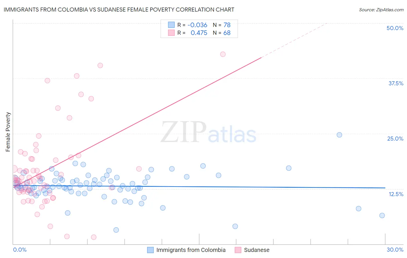 Immigrants from Colombia vs Sudanese Female Poverty