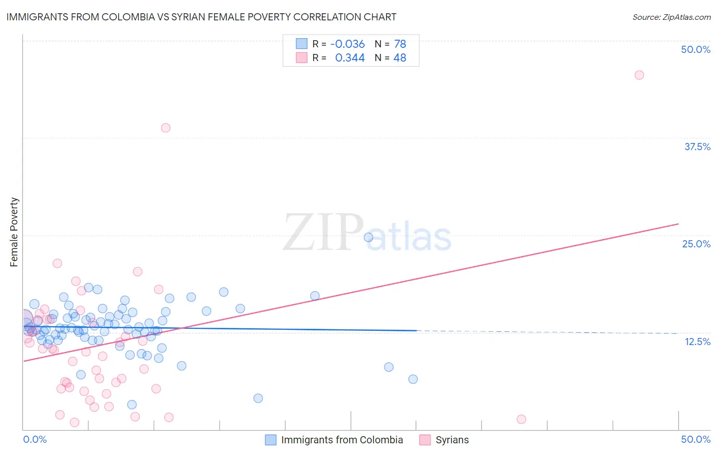 Immigrants from Colombia vs Syrian Female Poverty