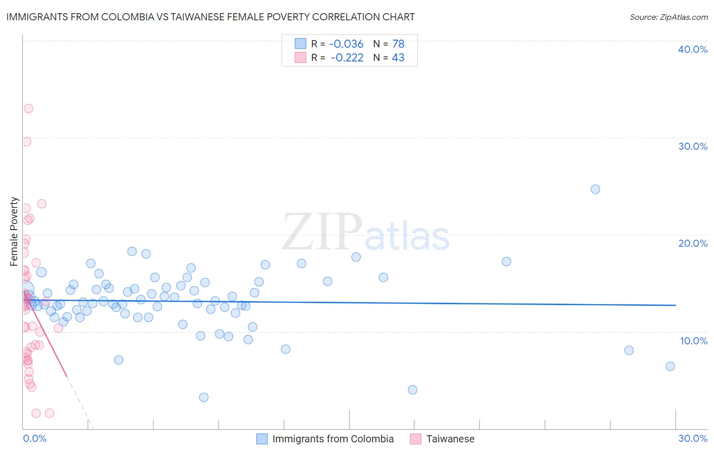 Immigrants from Colombia vs Taiwanese Female Poverty