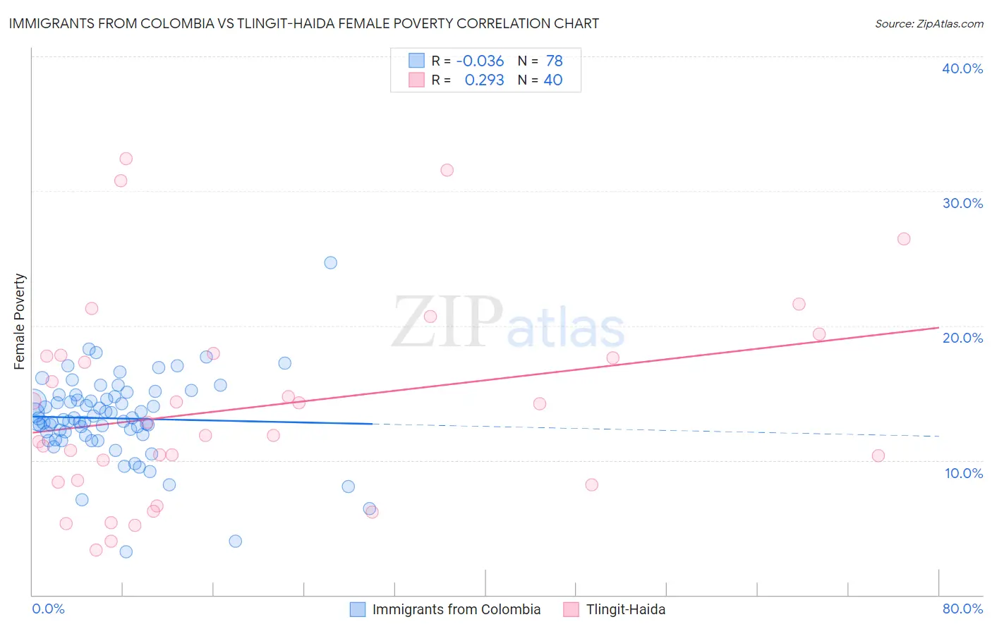 Immigrants from Colombia vs Tlingit-Haida Female Poverty