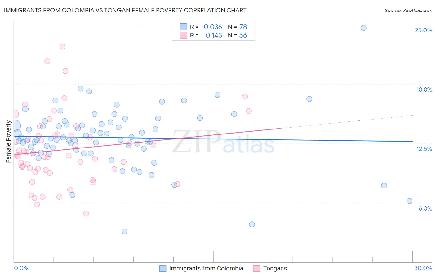 Immigrants from Colombia vs Tongan Female Poverty