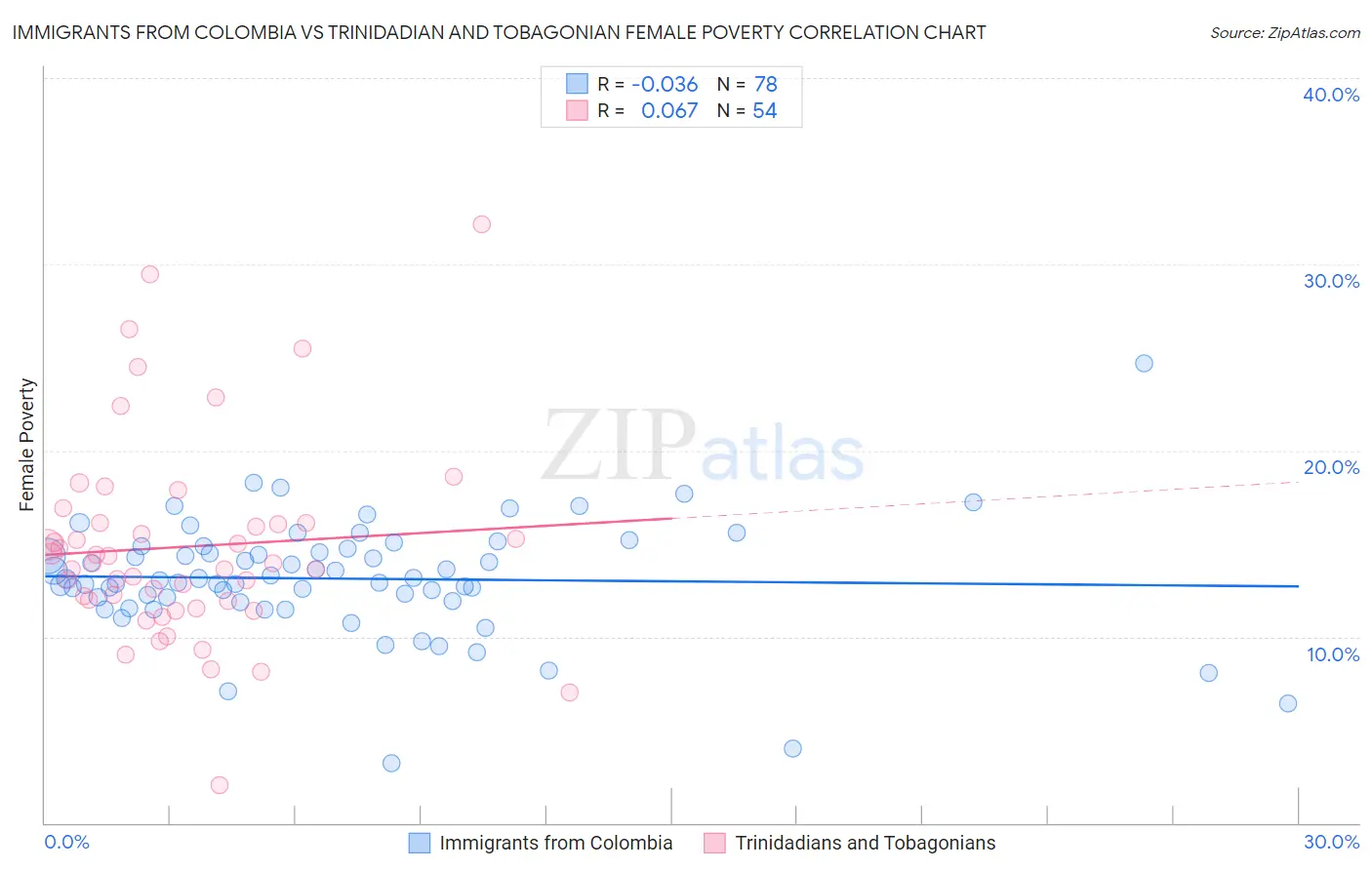 Immigrants from Colombia vs Trinidadian and Tobagonian Female Poverty