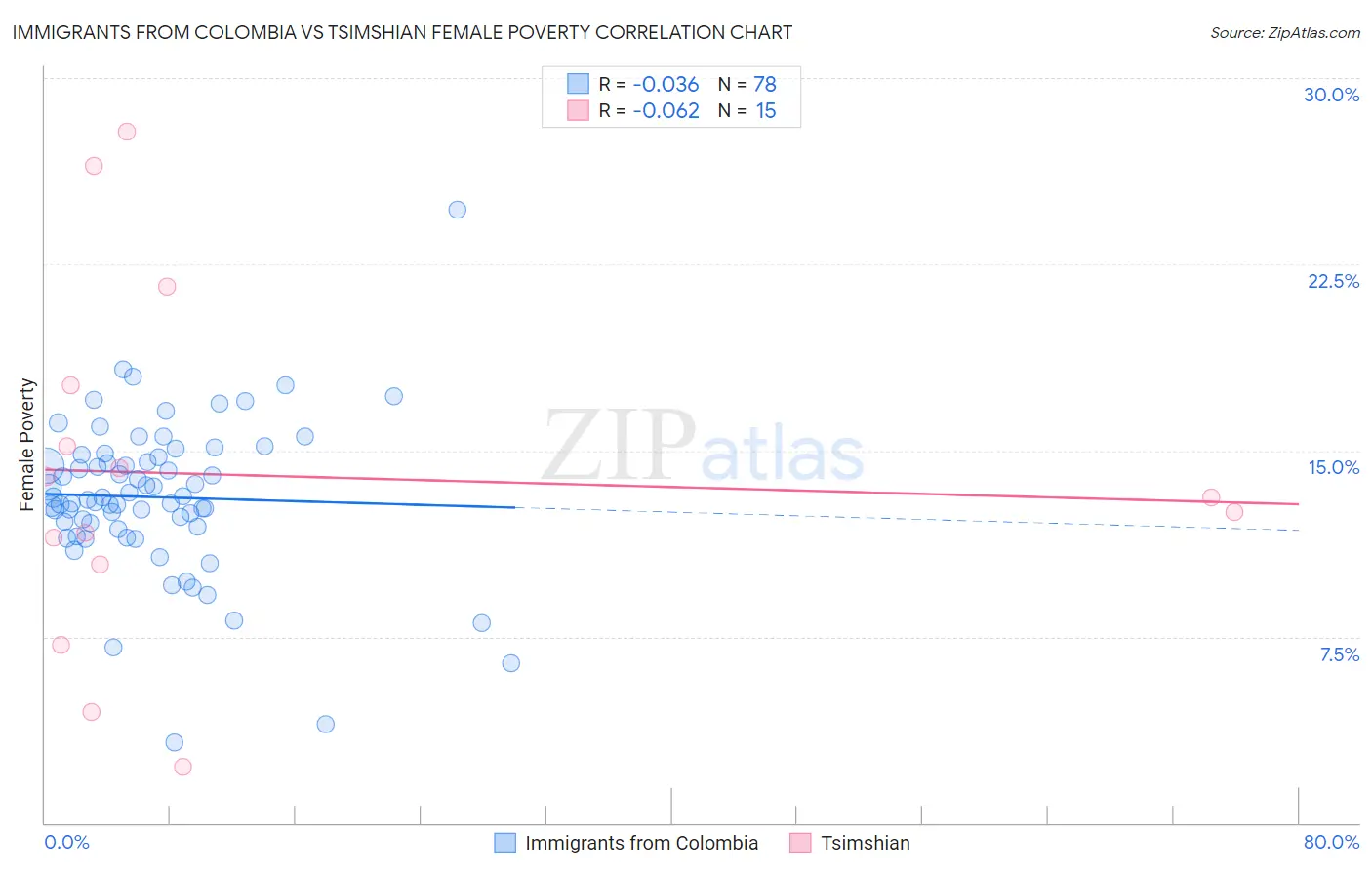 Immigrants from Colombia vs Tsimshian Female Poverty