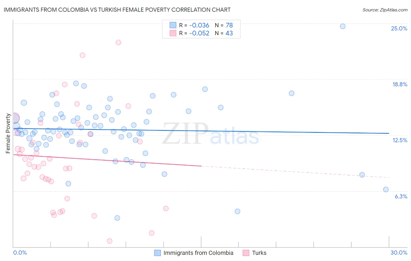 Immigrants from Colombia vs Turkish Female Poverty