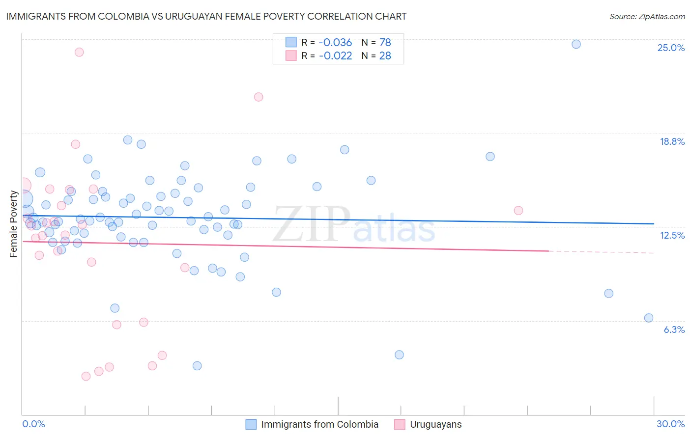 Immigrants from Colombia vs Uruguayan Female Poverty