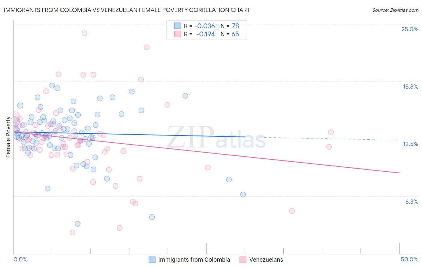 Immigrants from Colombia vs Venezuelan Female Poverty