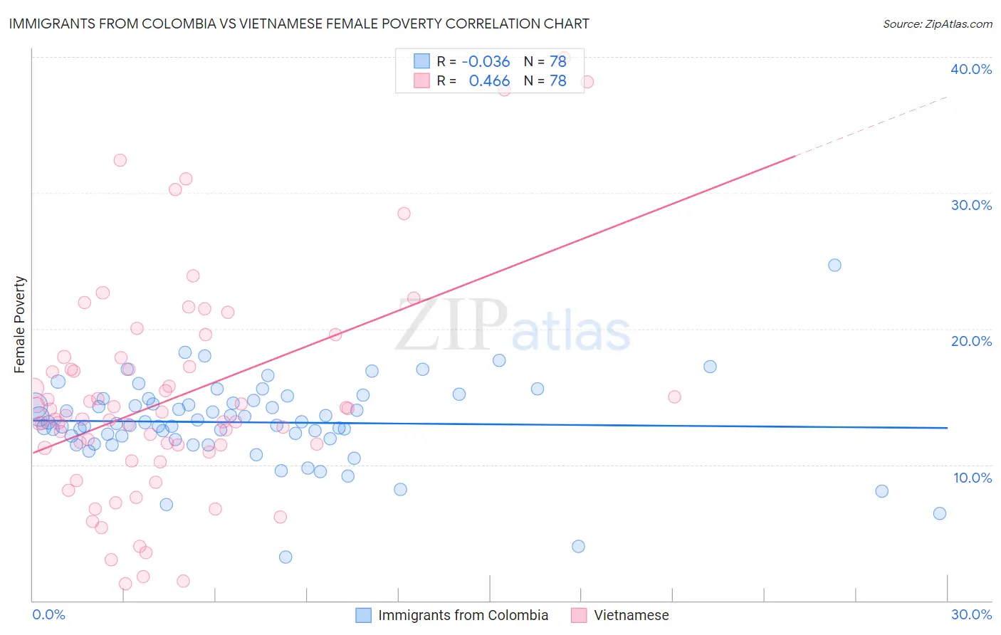 Immigrants from Colombia vs Vietnamese Female Poverty