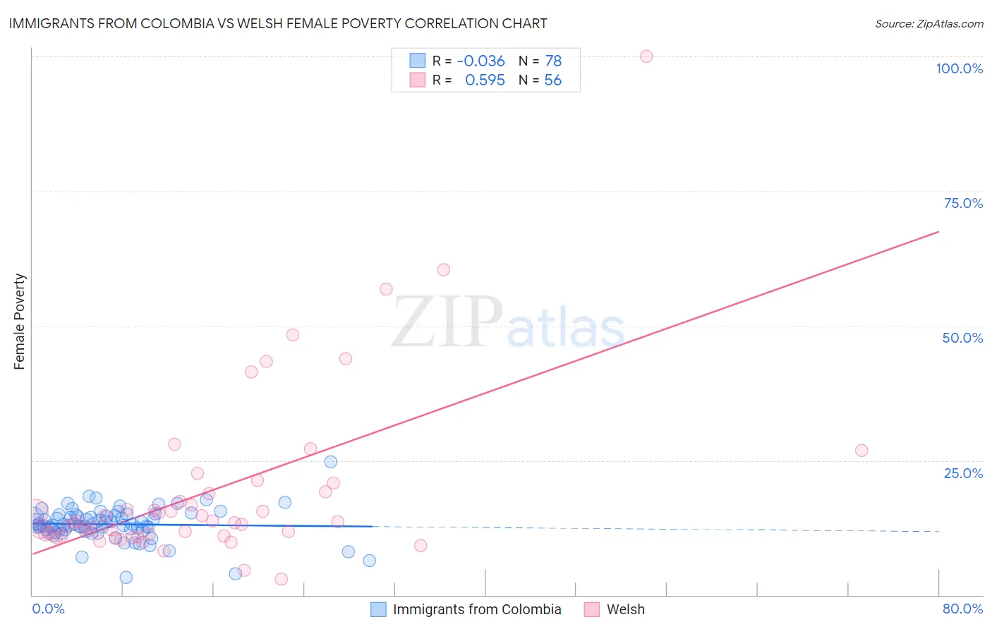 Immigrants from Colombia vs Welsh Female Poverty