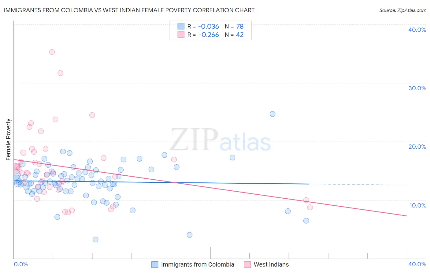 Immigrants from Colombia vs West Indian Female Poverty