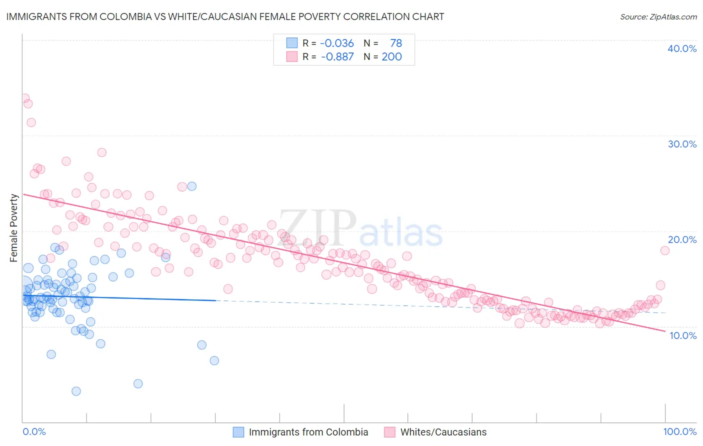 Immigrants from Colombia vs White/Caucasian Female Poverty