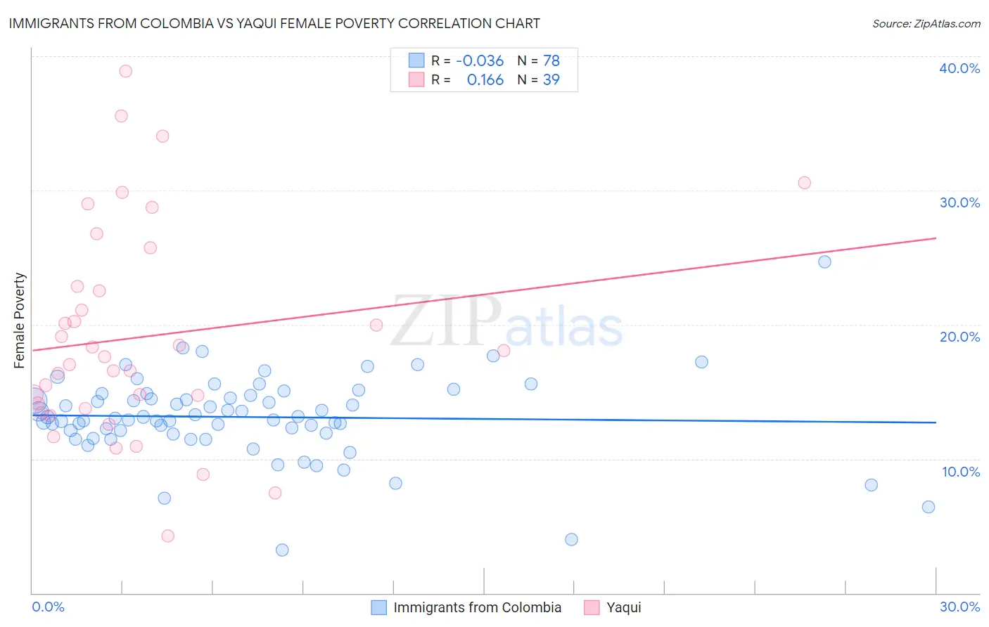 Immigrants from Colombia vs Yaqui Female Poverty