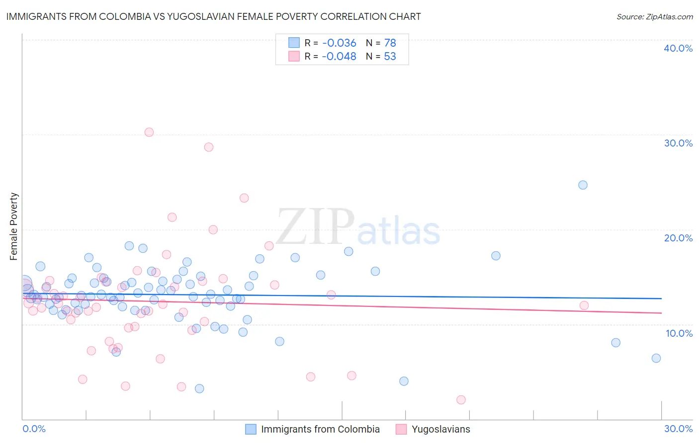 Immigrants from Colombia vs Yugoslavian Female Poverty