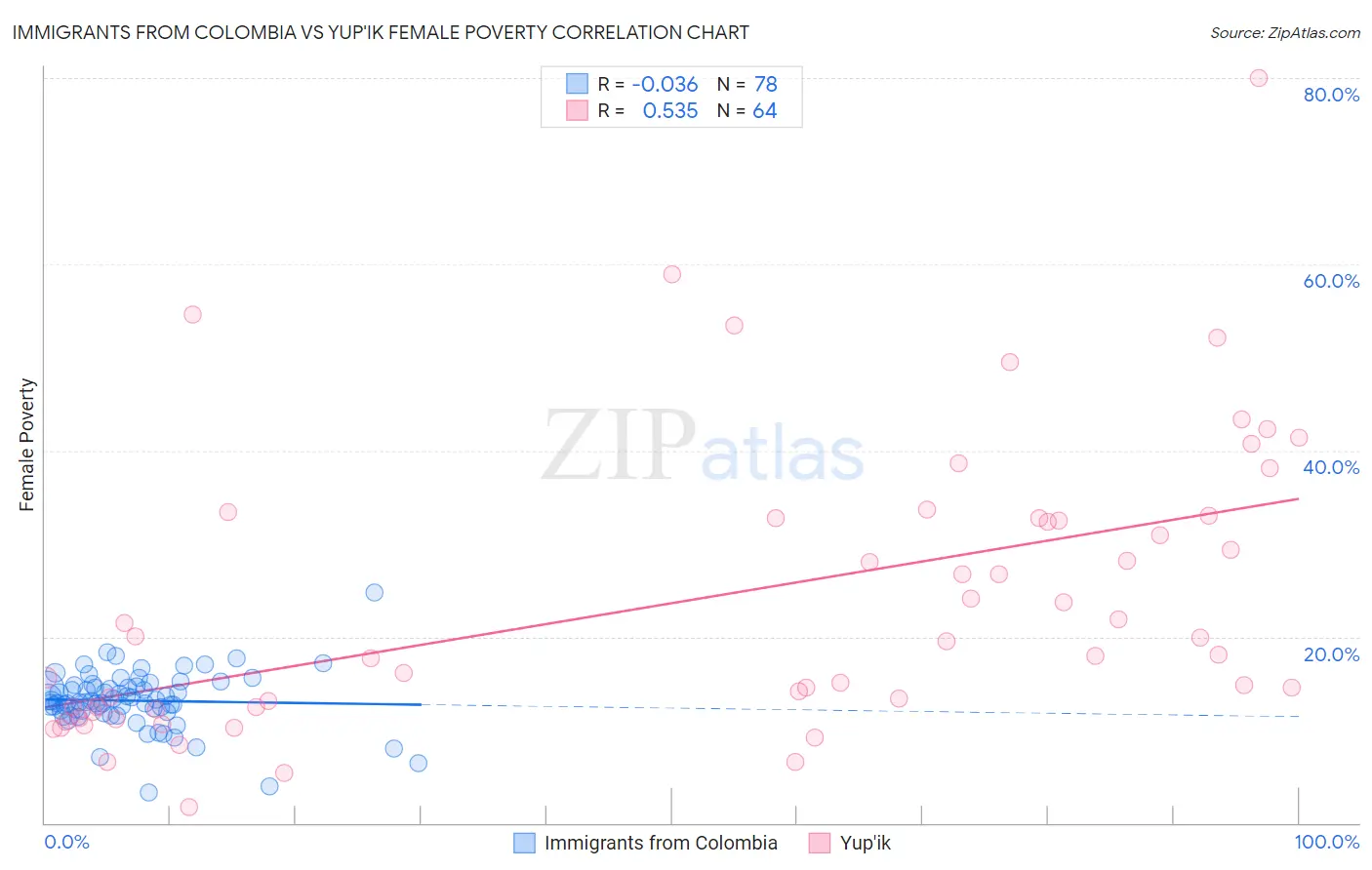 Immigrants from Colombia vs Yup'ik Female Poverty