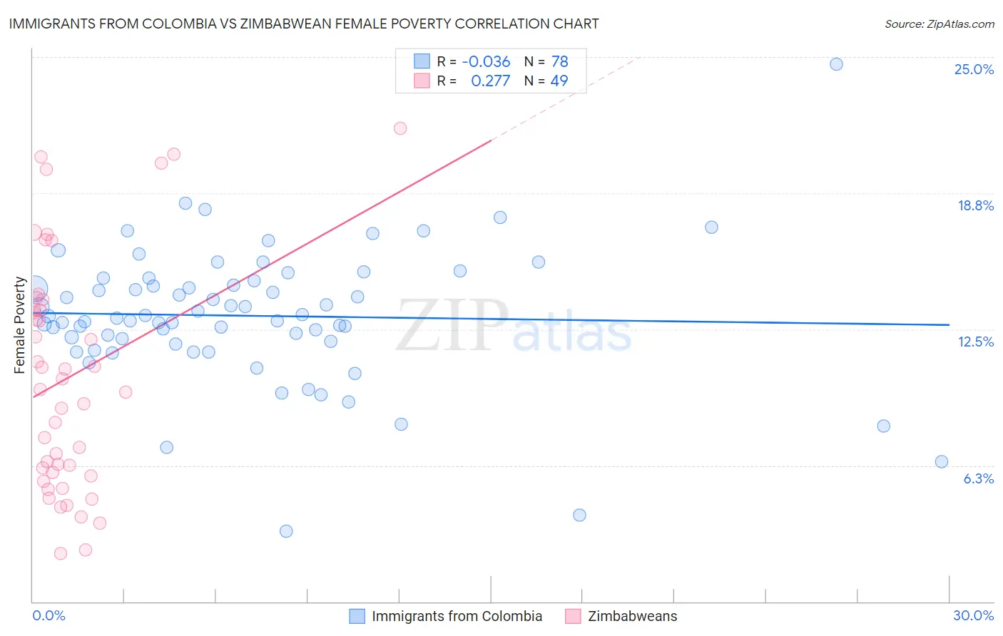 Immigrants from Colombia vs Zimbabwean Female Poverty