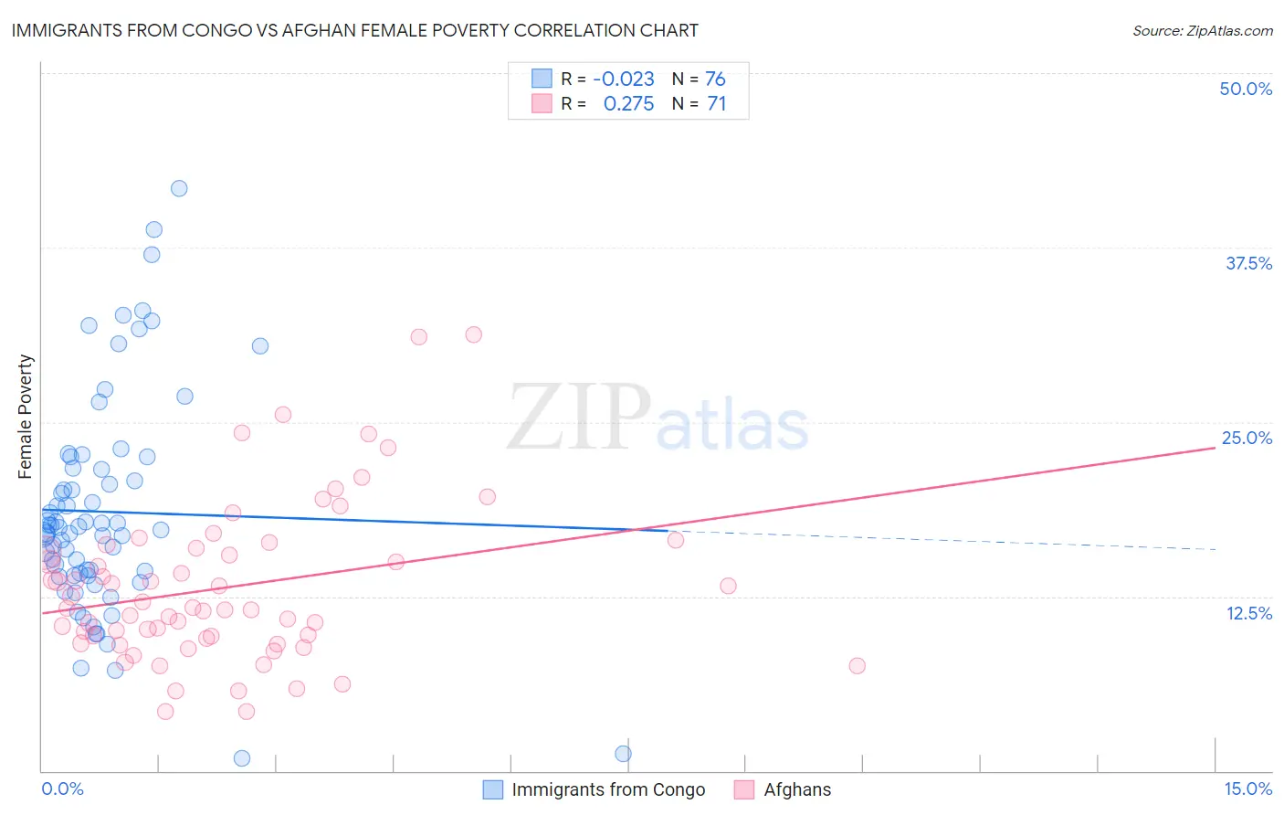Immigrants from Congo vs Afghan Female Poverty