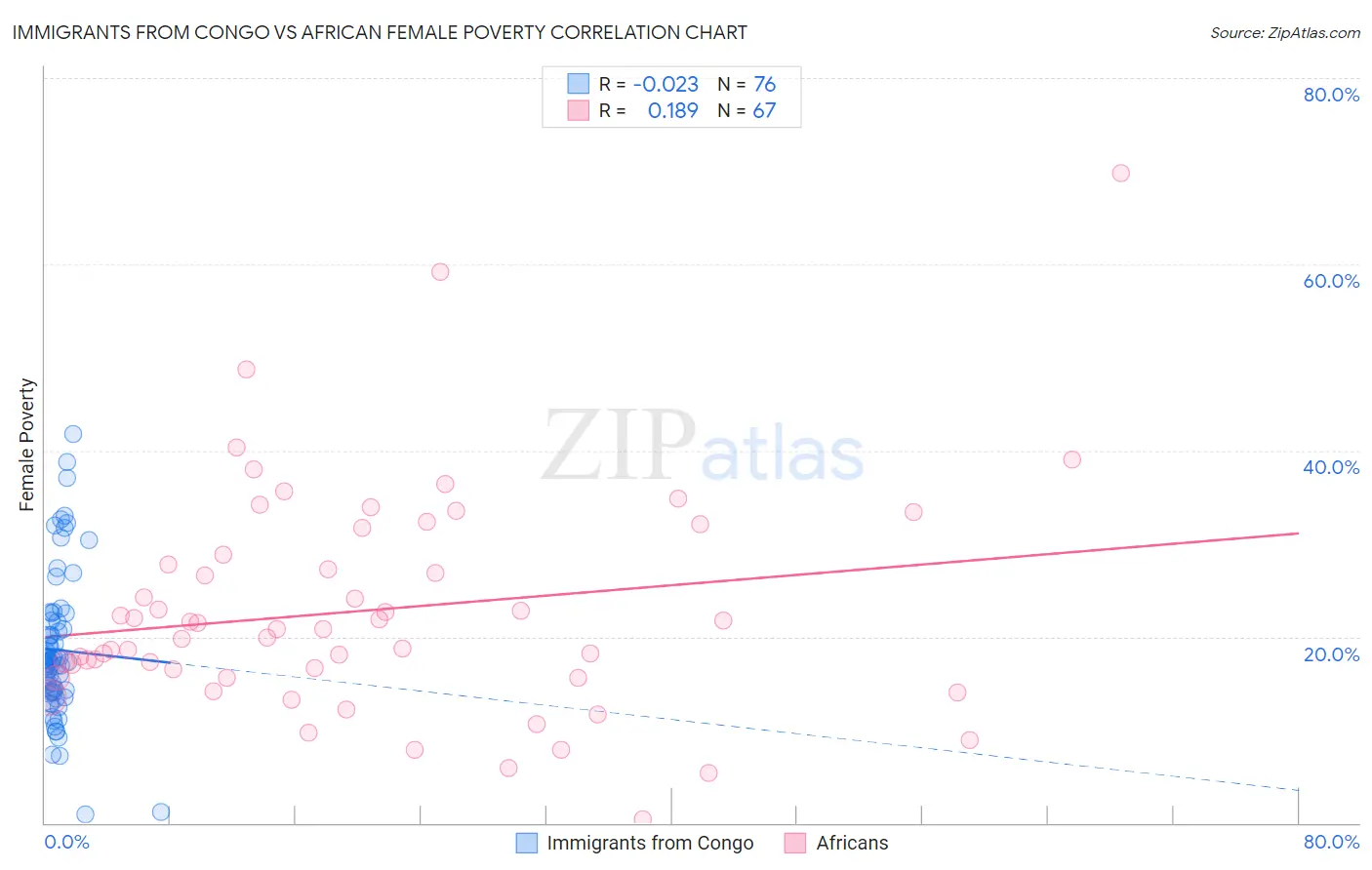 Immigrants from Congo vs African Female Poverty