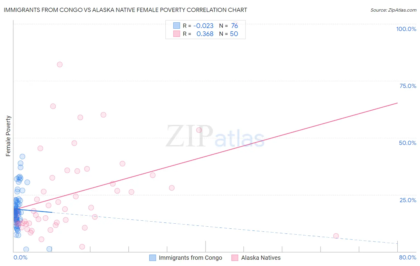 Immigrants from Congo vs Alaska Native Female Poverty