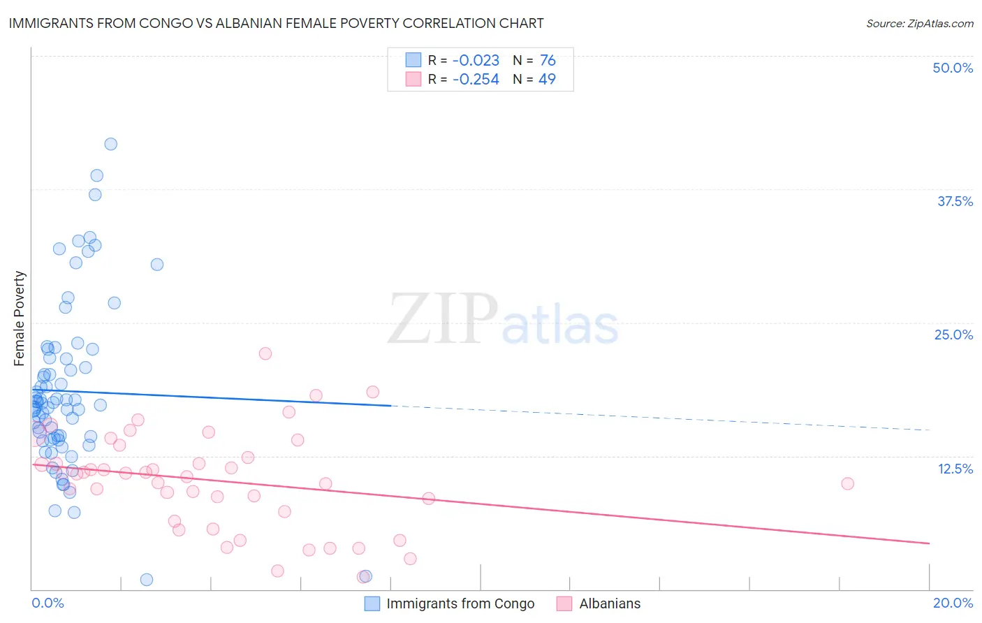 Immigrants from Congo vs Albanian Female Poverty