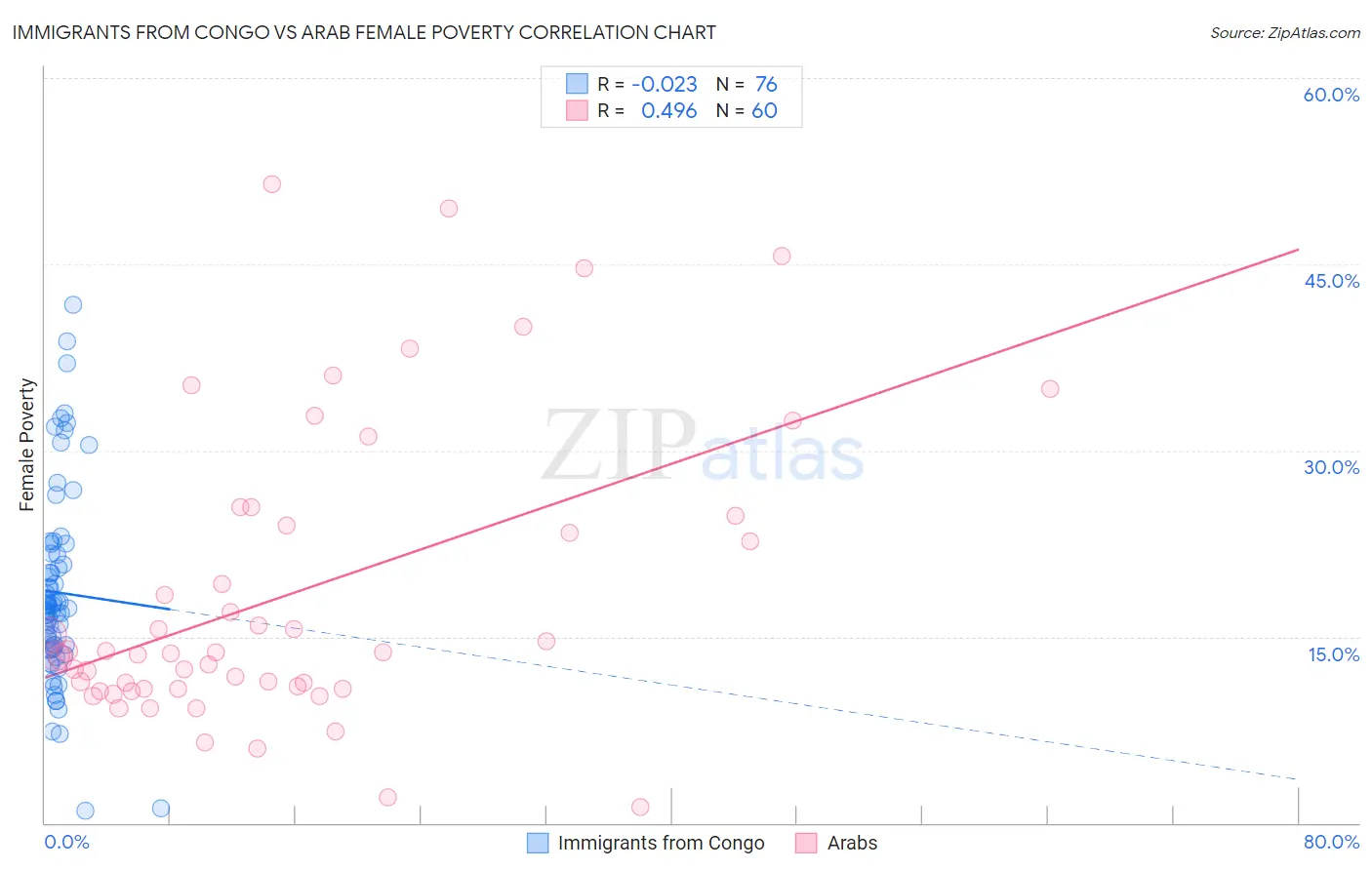 Immigrants from Congo vs Arab Female Poverty