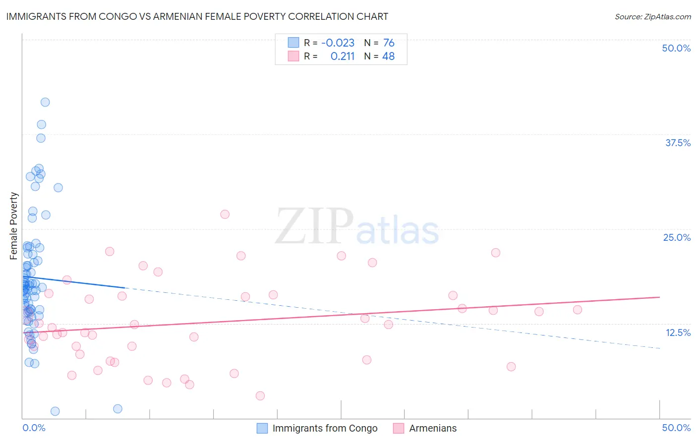 Immigrants from Congo vs Armenian Female Poverty