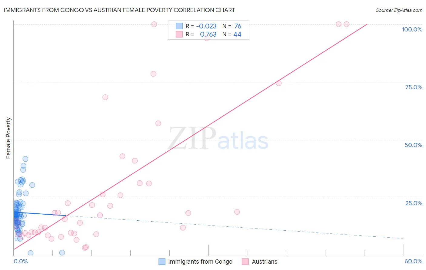 Immigrants from Congo vs Austrian Female Poverty