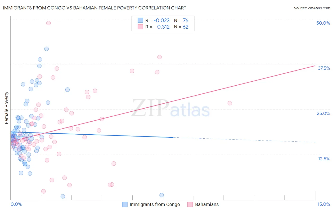 Immigrants from Congo vs Bahamian Female Poverty